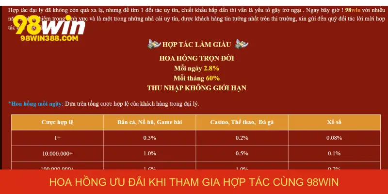 Hoa hồng ưu đãi khi tham gia hợp tác cùng 98win