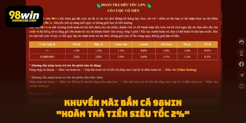 Khuyến mãi bắn cá "Hoàn trả tiền siêu tốc 2%" tại nhà cái 98WIN
